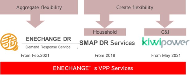 ENECHANGE and Kiwi Power Announce Alliance to Strengthen VPP Business in  Japan