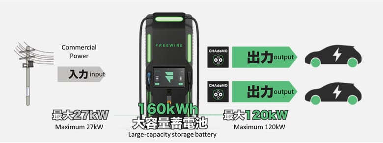 Instant Ultra-Fast EV Charging Stations: Just Add FreeWire