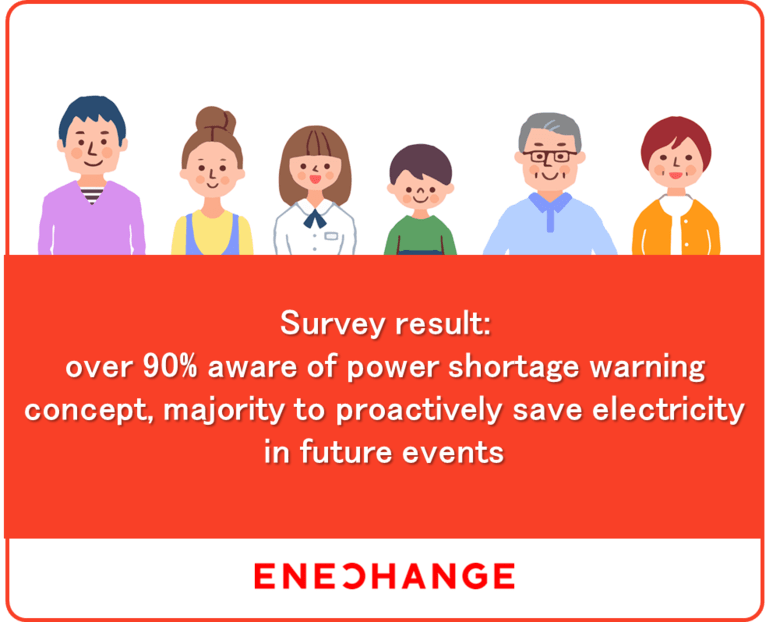 Survey result over 90 aware of power shortage warning concept