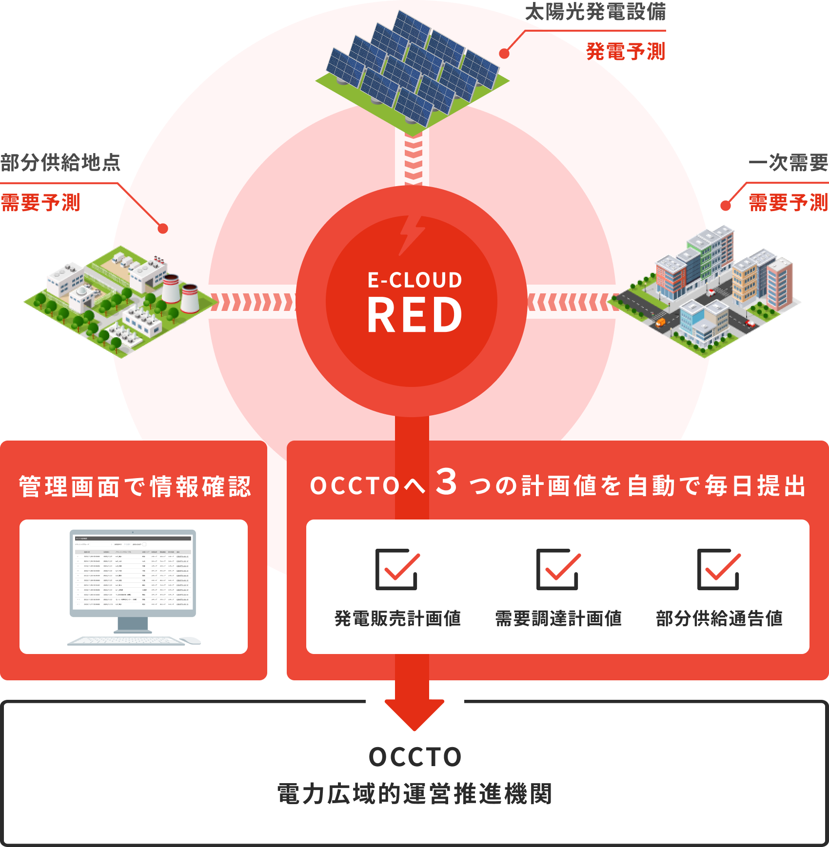 ・太陽光発電設備_発電予測 ・部分供給地点_需要予測 ・一次需要_需要予測 OCCTOへ３つの計画値を自動で毎日提出 ・発電販売計画値 ・需要調達計画値 ・部分供給通告値 管理画面で情報確認 OCCTO電力広域的運営推進機関