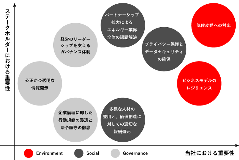 マテリアリティマップ