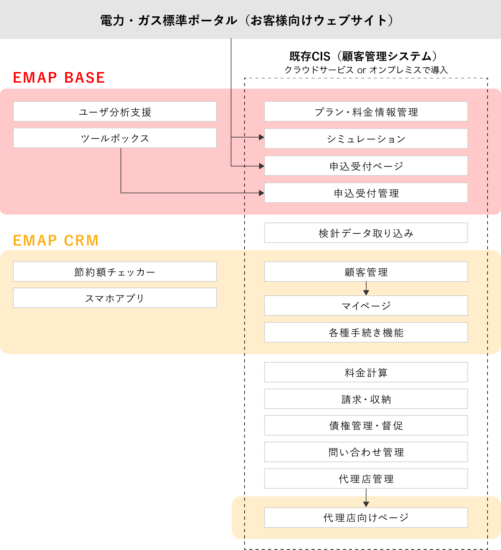 一般的な顧客管理システムとEMAPの比較表