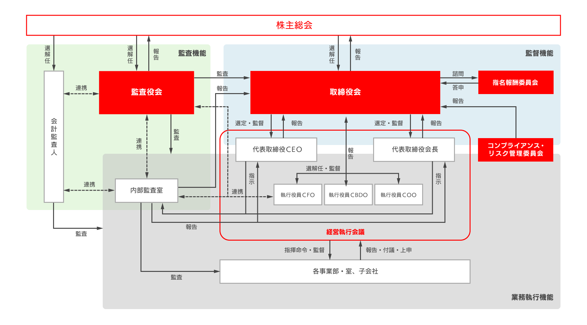 企業統治体制の模式図