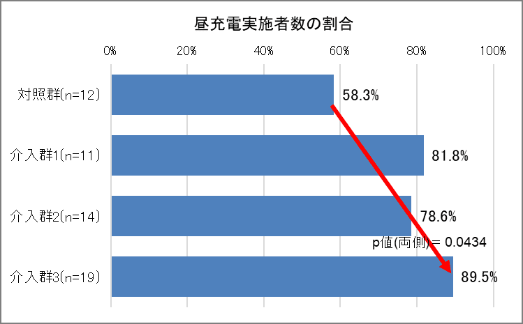 （図2）実証実験実施者数の割合